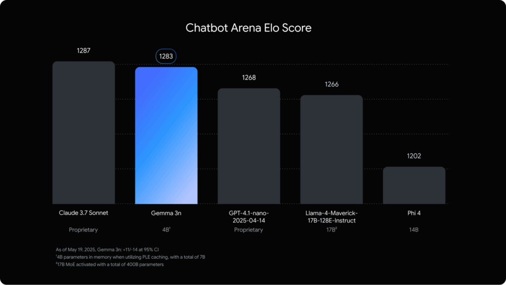 Grafico con i punteggi Elo dei modelli AI nel 2025, dove Gemma 3n raggiunge 1283 punti, superando GPT-4.1-nano e LLaMA 4 Maverick.