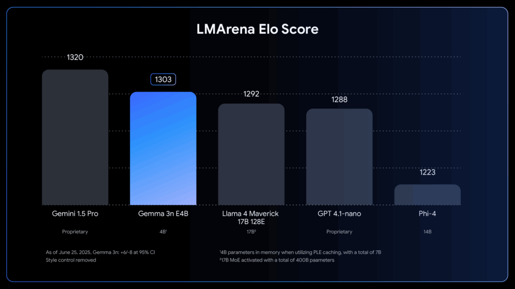 Grafico dei punteggi Elo su LMArena di giugno 2025, dove Gemma 3n E4B ottiene 1303 punti, posizionandosi tra Gemini 1.5 Pro e LLaMA 4 Maverick.