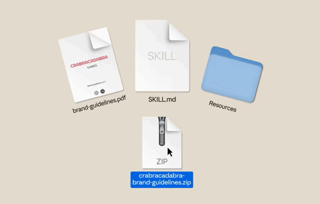 Struttura di una Claude Skill: file SKILL.md, cartella Resources, brand-guidelines.pdf e archivio ZIP pronto per l’upload in Claude