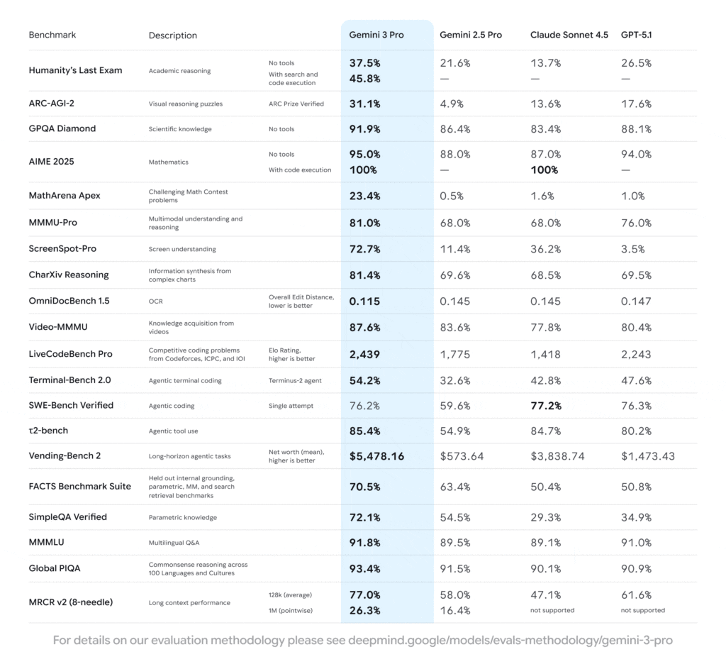 Tabella dei benchmark di Gemini 3 Pro con confronto tra Gemini 2.5 Pro, Claude Sonnet 4.5 e GPT-5.1 su reasoning, coding, multimodalità e agentic performance.