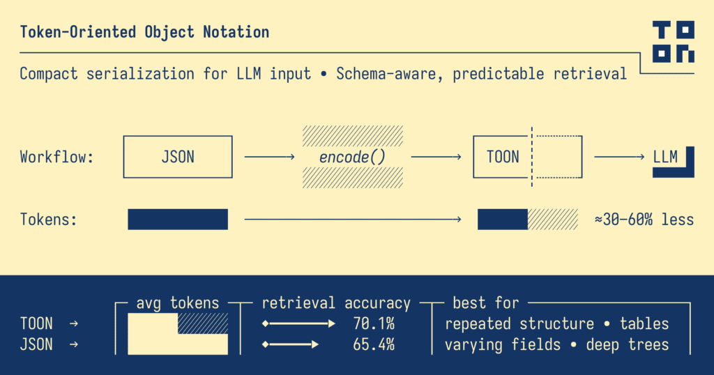 Diagramma che mostra il confronto tra JSON e TOON nel flusso verso un LLM, evidenziando un risparmio di token del 30-60% e maggiore accuratezza di retrieval.