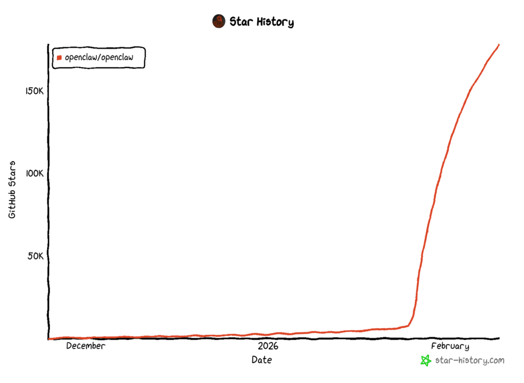 Grafico Star History del repository openclaw/openclaw che mostra una crescita esplosiva delle stelle GitHub fino a oltre 160.000 tra gennaio e febbraio 2026