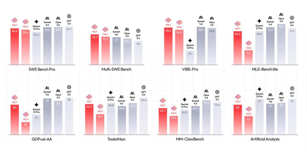 Benchmark di MiniMax M2.7 a confronto con GPT-5.4, Claude Opus 4.6, Claude Sonnet 4.6 e Gemini 3.1 Pro