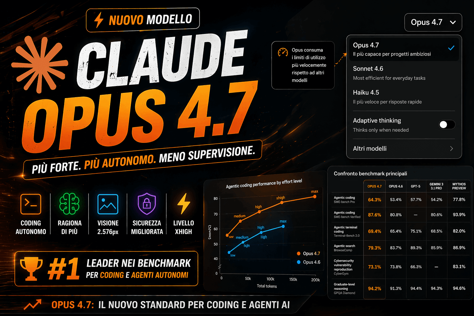 Copertina Claude Opus 4.7 con focus su coding autonomo, agenti AI e miglioramenti rispetto a Opus 4.6