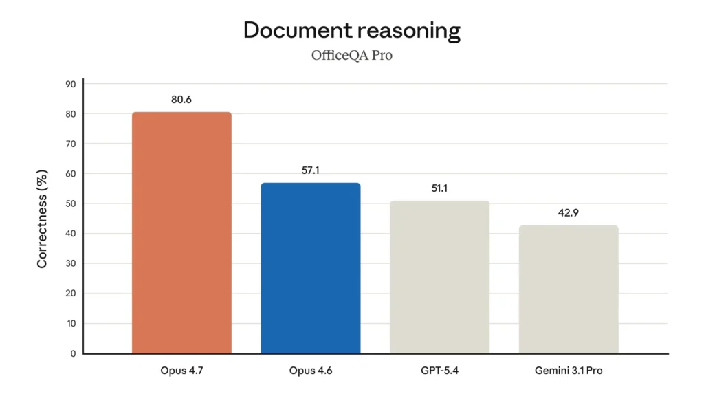 Grafico benchmark document reasoning OfficeQA Pro con Claude Opus 4.7 che supera Opus 4.6, GPT-5.4 e Gemini 3.1 Pro