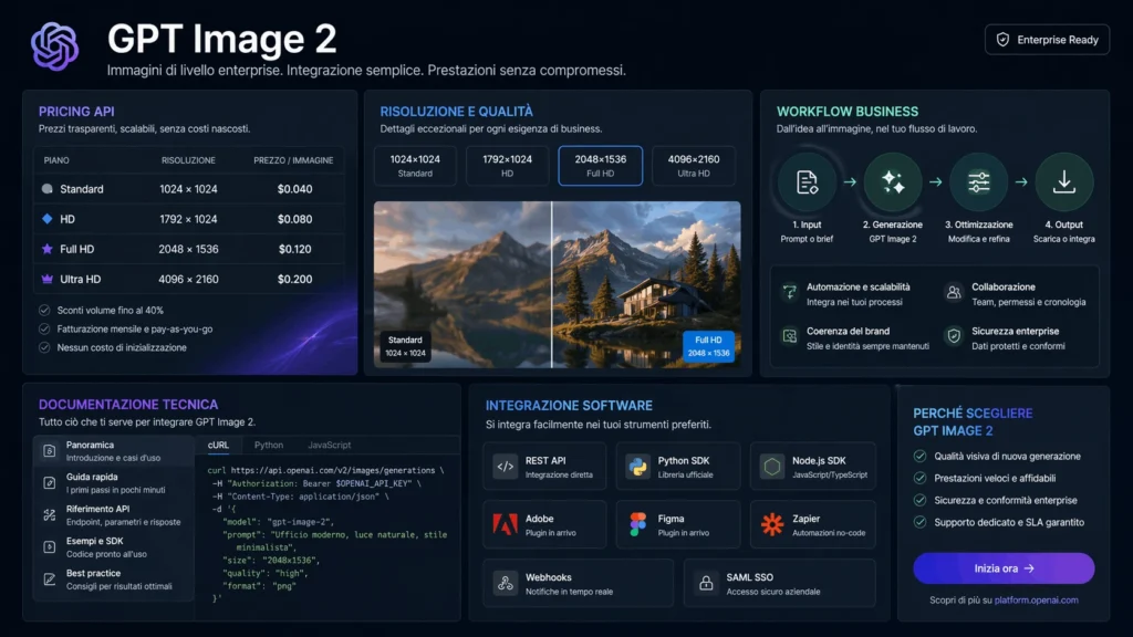 Dashboard professionale in formato 16:9 che mostra il posizionamento enterprise di GPT Image 2 con sezioni dedicate a pricing API, risoluzione elevata, workflow business, documentazione tecnica e integrazione software.