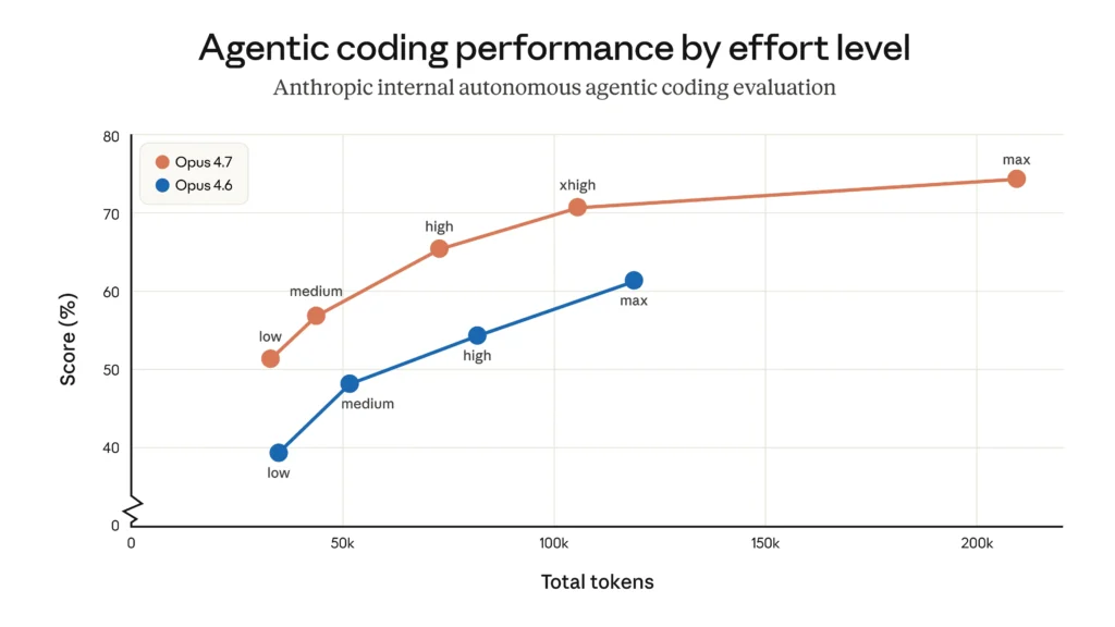 Claude Opus 4.7 migliora le performance di agentic coding rispetto a Opus 4.6 aumentando il punteggio al crescere dei token e del livello di effort