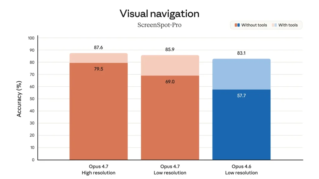 Claude Opus 4.7 raggiunge 87.6% in visual navigation con immagini ad alta risoluzione nel benchmark ScreenSpot-Pro