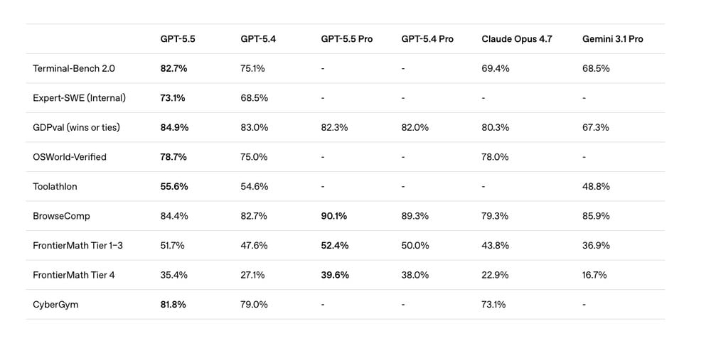 Tabella benchmark GPT-5.5 con confronto su Terminal-Bench, GDPval, BrowseComp, FrontierMath e CyberGym rispetto a GPT-5.4, Claude Opus 4.7 e Gemini 3.1 Pro