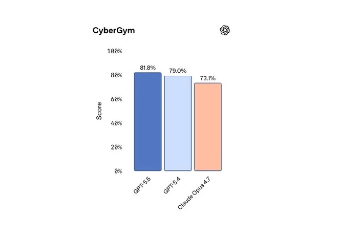 Grafico a barre CyberGym con GPT-5.5 all'81,8%, GPT-5.4 al 79,0% e Claude Opus 4.7 al 73,1%