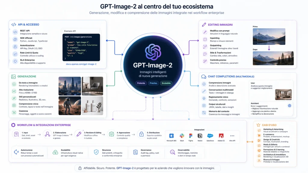 Diagramma tecnico in formato 16:9 con GPT-Image-2 al centro e collegamenti verso API, editing immagini, generazione visuale, chat completions e workflow software enterprise.