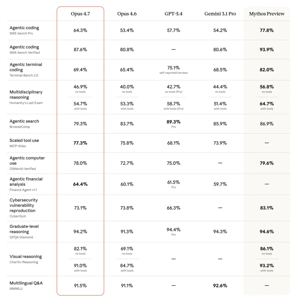 Claude Opus 4.7 benchmark confronto con Opus 4.6 GPT-5.4 e Gemini 3.1 Pro