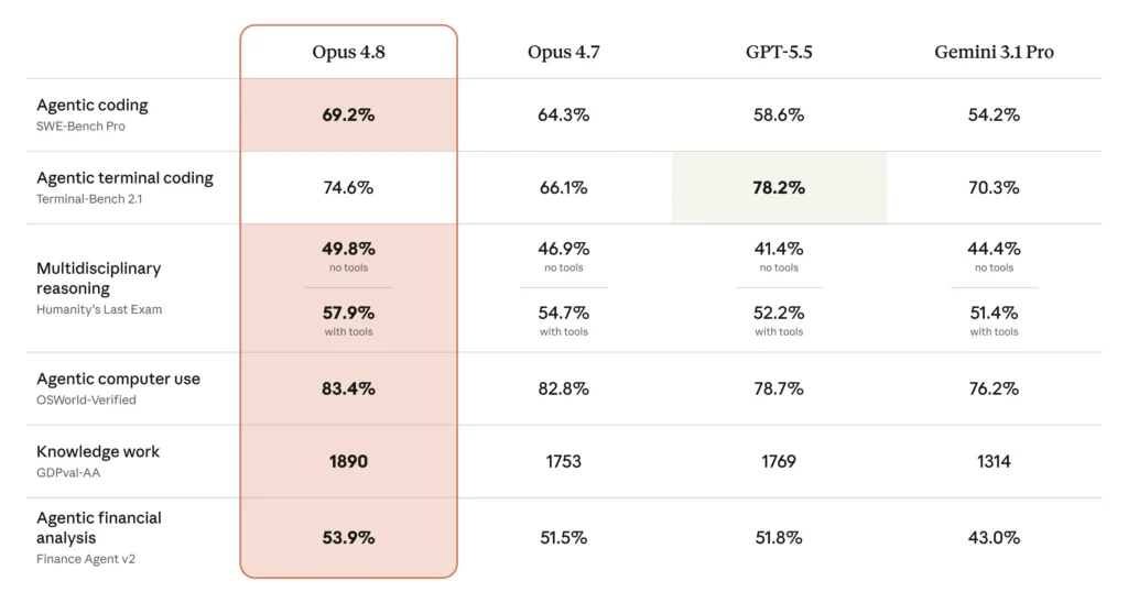 Tabella benchmark che confronta Claude Opus 4.8 con Opus 4.7, GPT-5.5 e Gemini 3.1 Pro su coding agentico, terminal coding, reasoning, computer use, knowledge work e analisi finanziaria