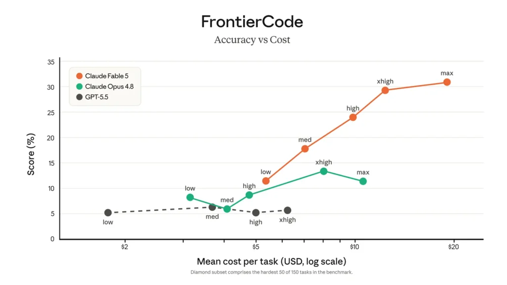 Grafico FrontierCode Accuracy vs Cost che confronta Claude Fable 5, Claude Opus 4.8 e GPT-5.5 in base al punteggio percentuale e al costo medio per task in dollari.