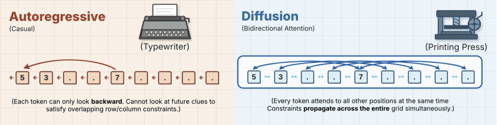 Confronto visivo tra generazione autoregressiva e generazione con diffusione: il modello autoregressivo produce token in sequenza, mentre il modello diffusion usa attenzione bidirezionale su tutto il blocco.