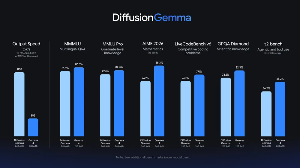 Grafico benchmark di DiffusionGemma che confronta velocità di output e risultati su MMLU, MMLU Pro, AIME 2026, LiveCodeBench, GPQA Diamond e t2-bench rispetto a Gemma 4 26B A4B.