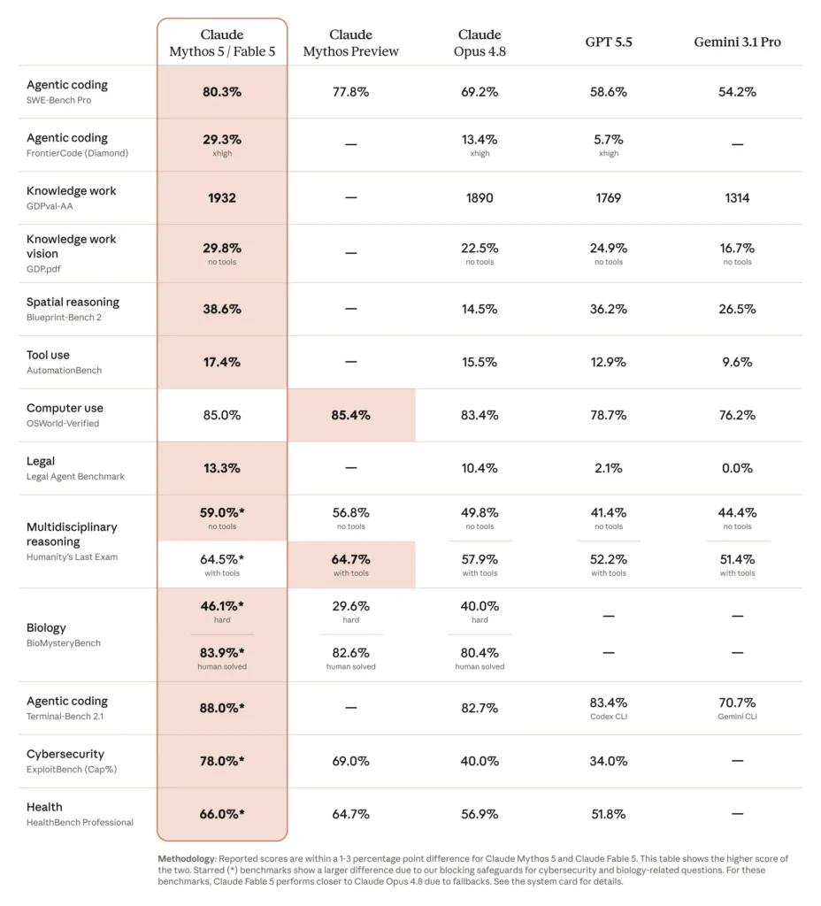 Tabella benchmark che confronta Claude Fable 5 e Claude Mythos 5 con Claude Mythos Preview, Claude Opus 4.8, GPT-5.5 e Gemini 3.1 Pro su coding agentico, computer use, ragionamento, cybersecurity, health e altre attività AI.