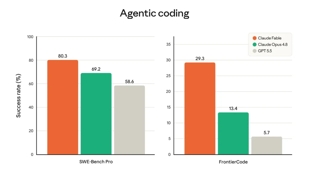 Grafico a barre che confronta Claude Fable 5, Claude Opus 4.8 e GPT-5.5 nei benchmark di agentic coding SWE-Bench Pro e FrontierCode, mostrando il vantaggio di Claude Fable 5.