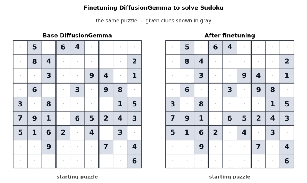 Confronto tra DiffusionGemma base e DiffusionGemma dopo fine-tuning su un puzzle Sudoku, con due griglie affiancate che mostrano lo stesso problema prima e dopo l’addestramento specifico.