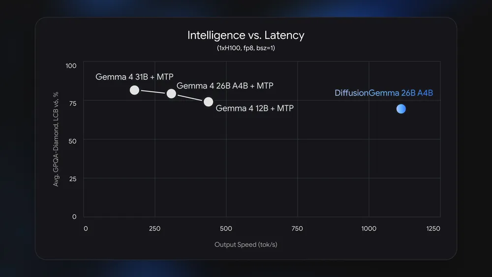 Grafico “Intelligence vs. Latency” che confronta DiffusionGemma 26B A4B con Gemma 4 31B, 26B e 12B, mostrando DiffusionGemma con velocità di output superiore ma qualità benchmark leggermente inferiore.