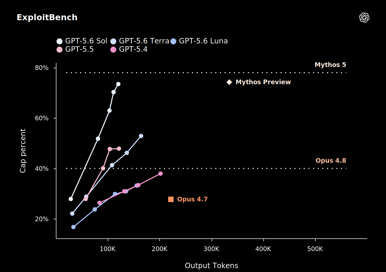 Grafico ExploitBench che mostra GPT-5.6 Sol raggiungere il livello di Mythos Preview usando circa un terzo dei token in output.