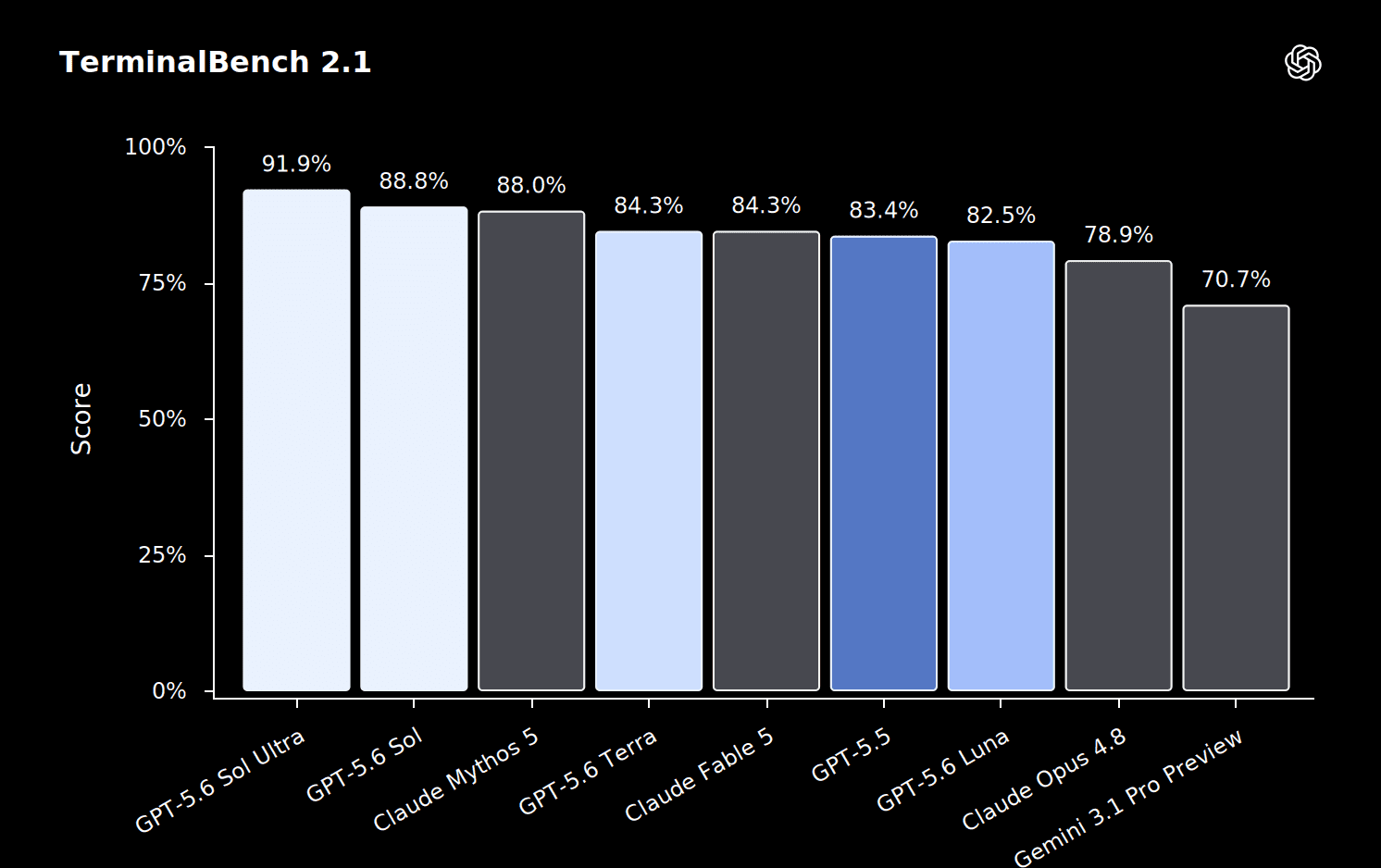 Grafico TerminalBench 2.1 con i punteggi di GPT-5.6 Sol, Terra e Luna a confronto con Claude Mythos 5, Fable 5, Opus 4.8 e Gemini 3.1 Pro.