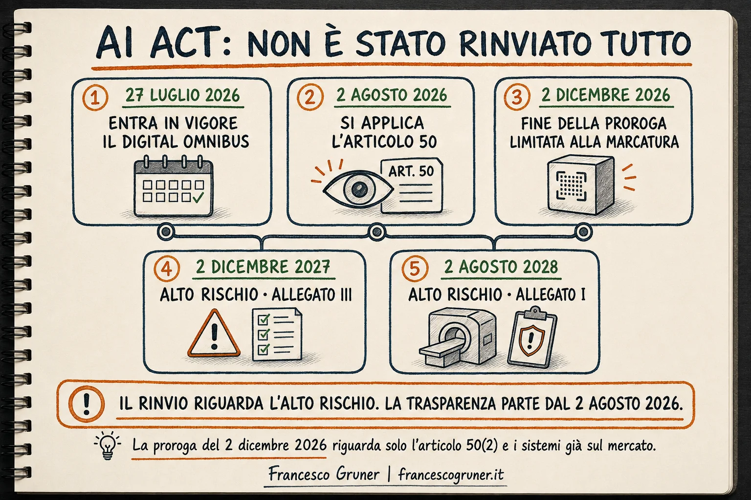 Linea del tempo dell'AI Act: 27 luglio 2026 entra in vigore il Digital Omnibus, 2 agosto 2026 si applica l'articolo 50, 2 dicembre 2026 finisce la proroga limitata alla marcatura, 2 dicembre 2027 e 2 agosto 2028 le scadenze per l'alto rischio