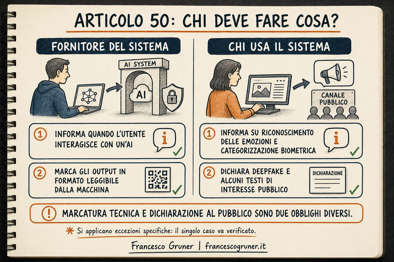Articolo 50, chi deve fare cosa: il fornitore del sistema informa quando l'utente interagisce con un'AI e marca gli output in formato leggibile dalla macchina; chi usa il sistema informa su riconoscimento delle emozioni e categorizzazione biometrica e dichiara deepfake e alcuni testi di interesse pubblico