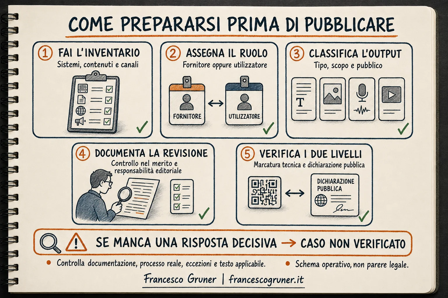 Come prepararsi prima di pubblicare in cinque passi: fai l'inventario, assegna il ruolo fra fornitore e utilizzatore, classifica l'output, documenta la revisione con controllo nel merito e responsabilità editoriale, verifica i due livelli di marcatura tecnica e dichiarazione pubblica