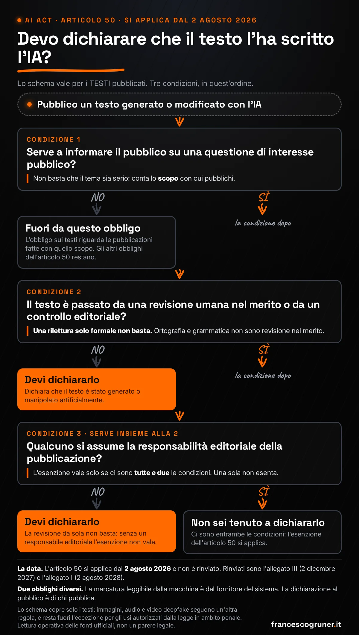 Schema: devo dichiarare che il testo l'ha scritto l'IA? Tre condizioni dell'articolo 50 dell'AI Act, con le due che devono valere insieme per l'esenzione