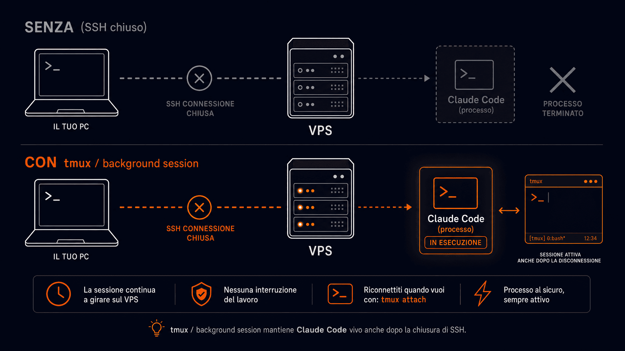 Schema che confronta la sessione Claude Code persa chiudendo SSH con quella mantenuta viva da tmux o background session sulla VPS