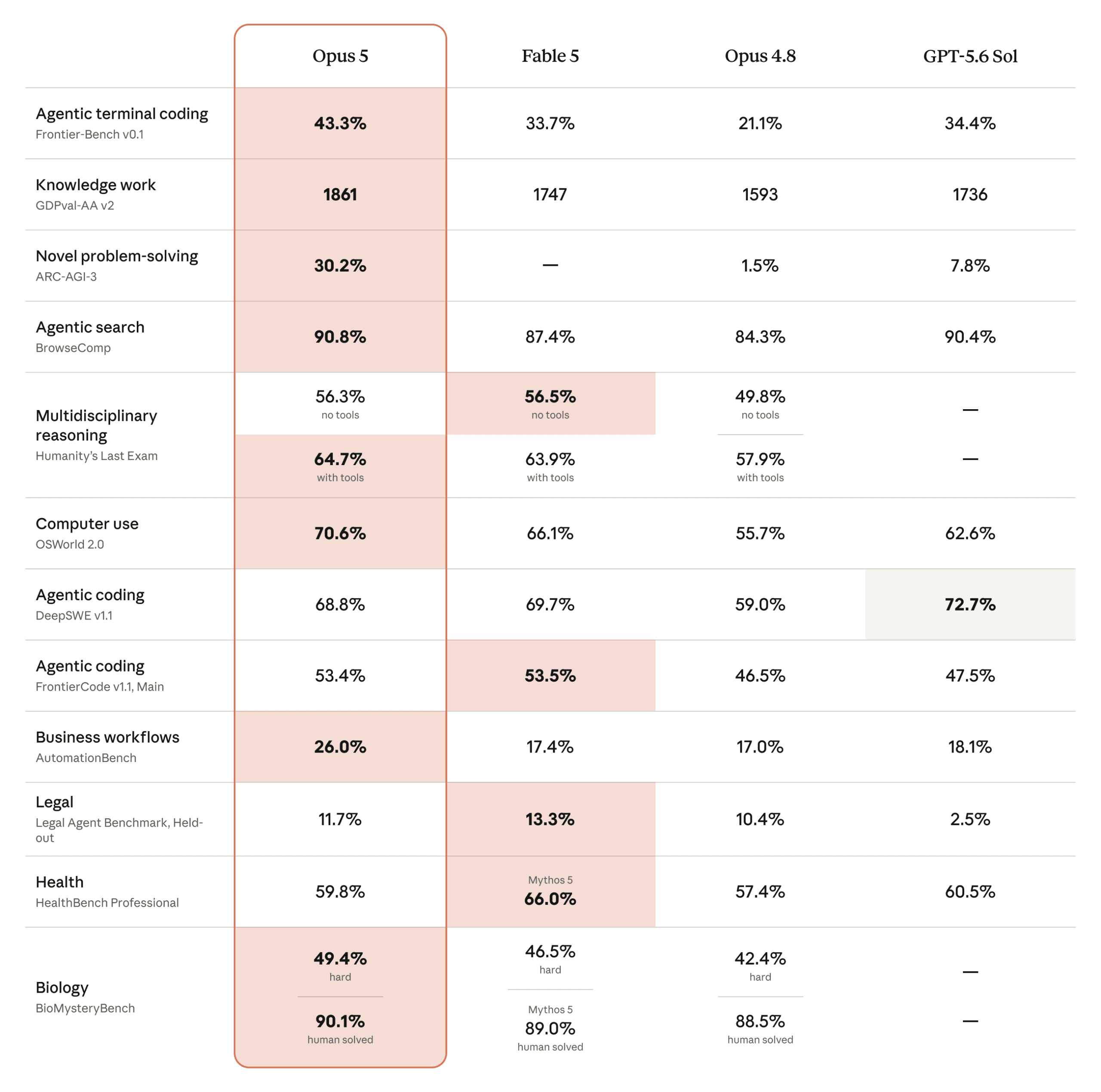 Tabella di confronto Anthropic tra Claude Opus 5, Fable 5, Opus 4.8 e GPT-5.6 Sol sui benchmark del lancio.