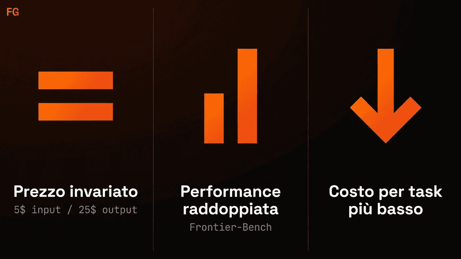 Infografica che confronta prezzo di listino, performance su Frontier-Bench e costo per task di Claude Opus 5 rispetto a Opus 4.8.