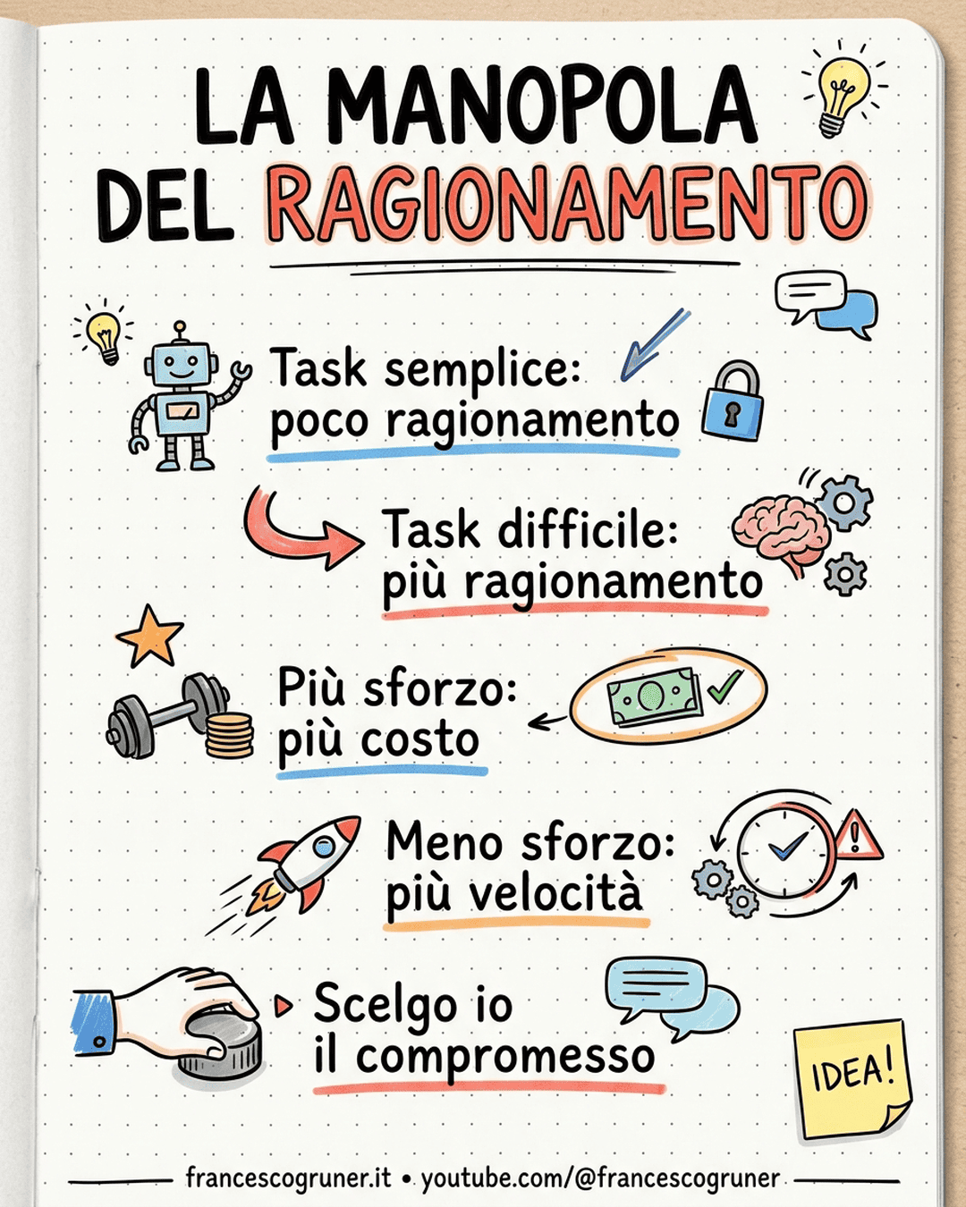 Sketchnote che spiega come l'effort setting bilancia ragionamento, costo e velocità in Claude Opus 5.