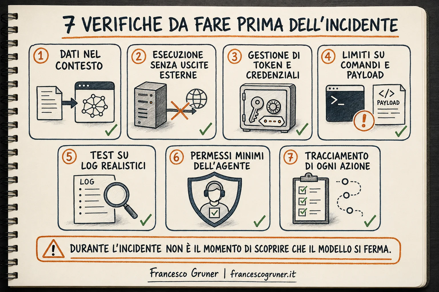 Sette verifiche da fare prima dell'incidente: dati nel contesto, esecuzione senza uscite esterne, gestione di token e credenziali, limiti su comandi e payload, test su log realistici, permessi minimi dell'agente, tracciamento di ogni azione