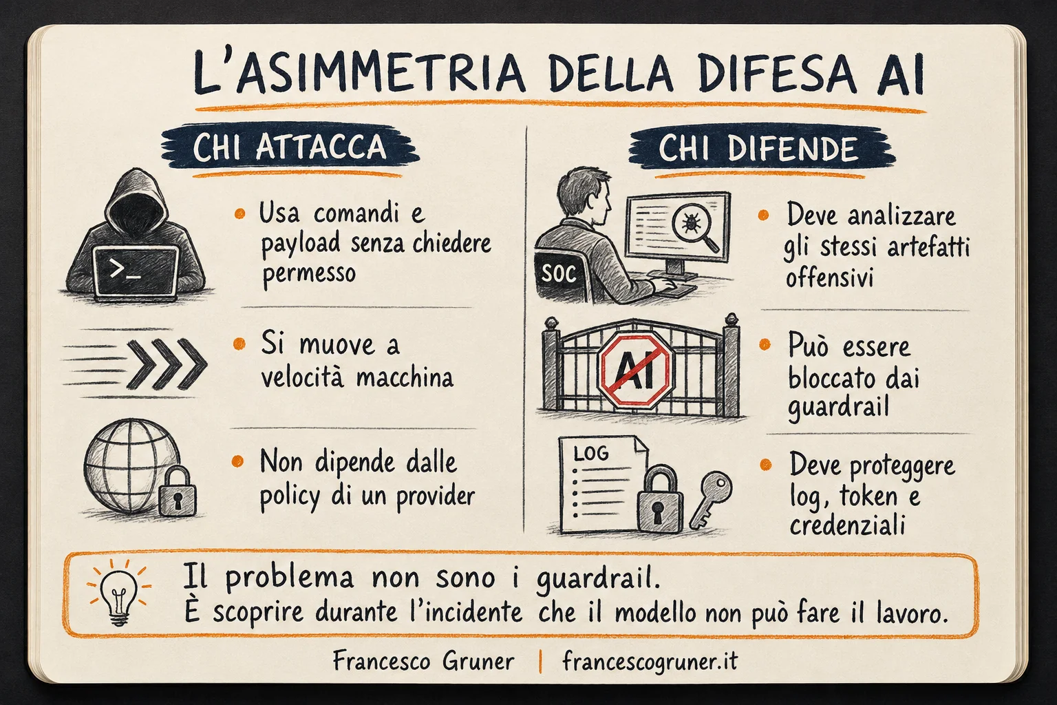 L'asimmetria della difesa AI: chi attacca usa comandi e payload senza chiedere permesso, si muove a velocità macchina e non dipende dalle policy di un provider; chi difende deve analizzare gli stessi artefatti offensivi, può essere bloccato dai guardrail e deve proteggere log, token e credenziali