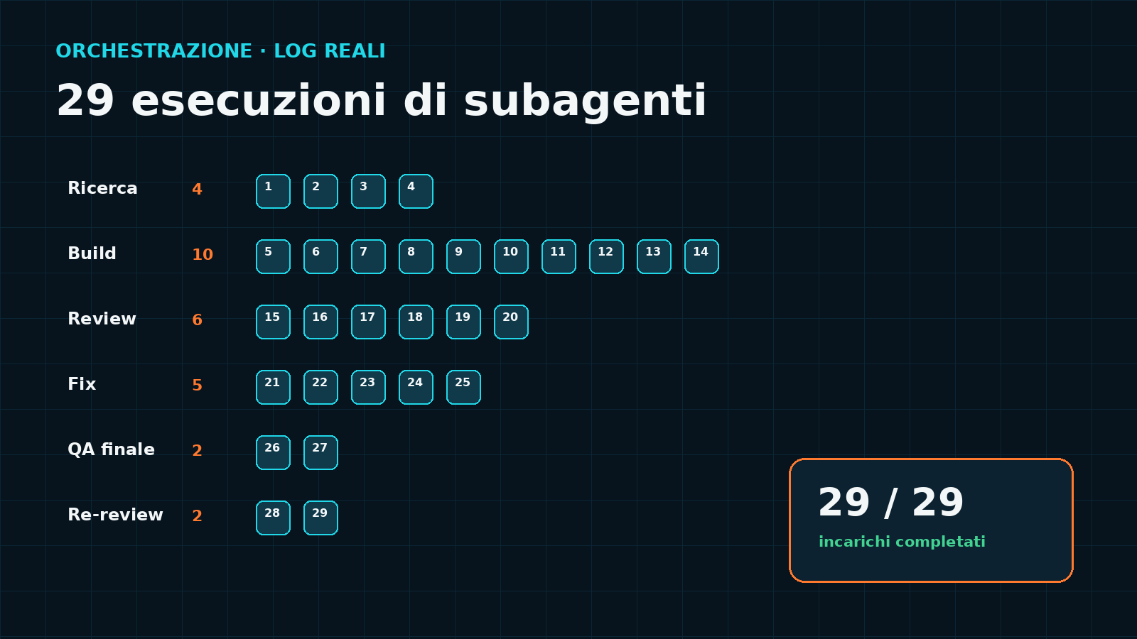 Schema delle 29 esecuzioni: ricerca, implementazione, revisione, correzione, QA e nuova revisione
