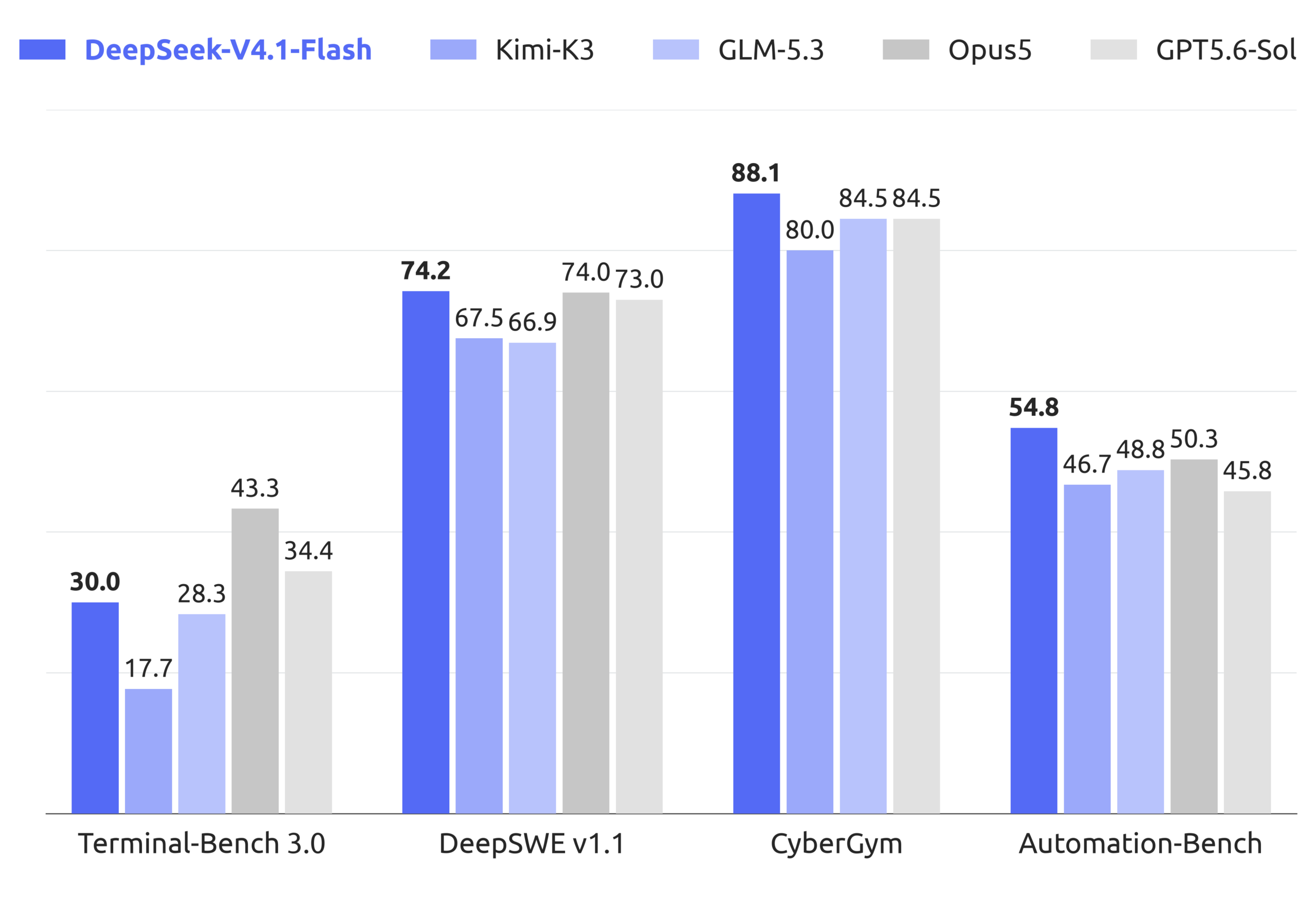 Grafico DeepSeek V4.1 Flash sui benchmark agentici dichiarati