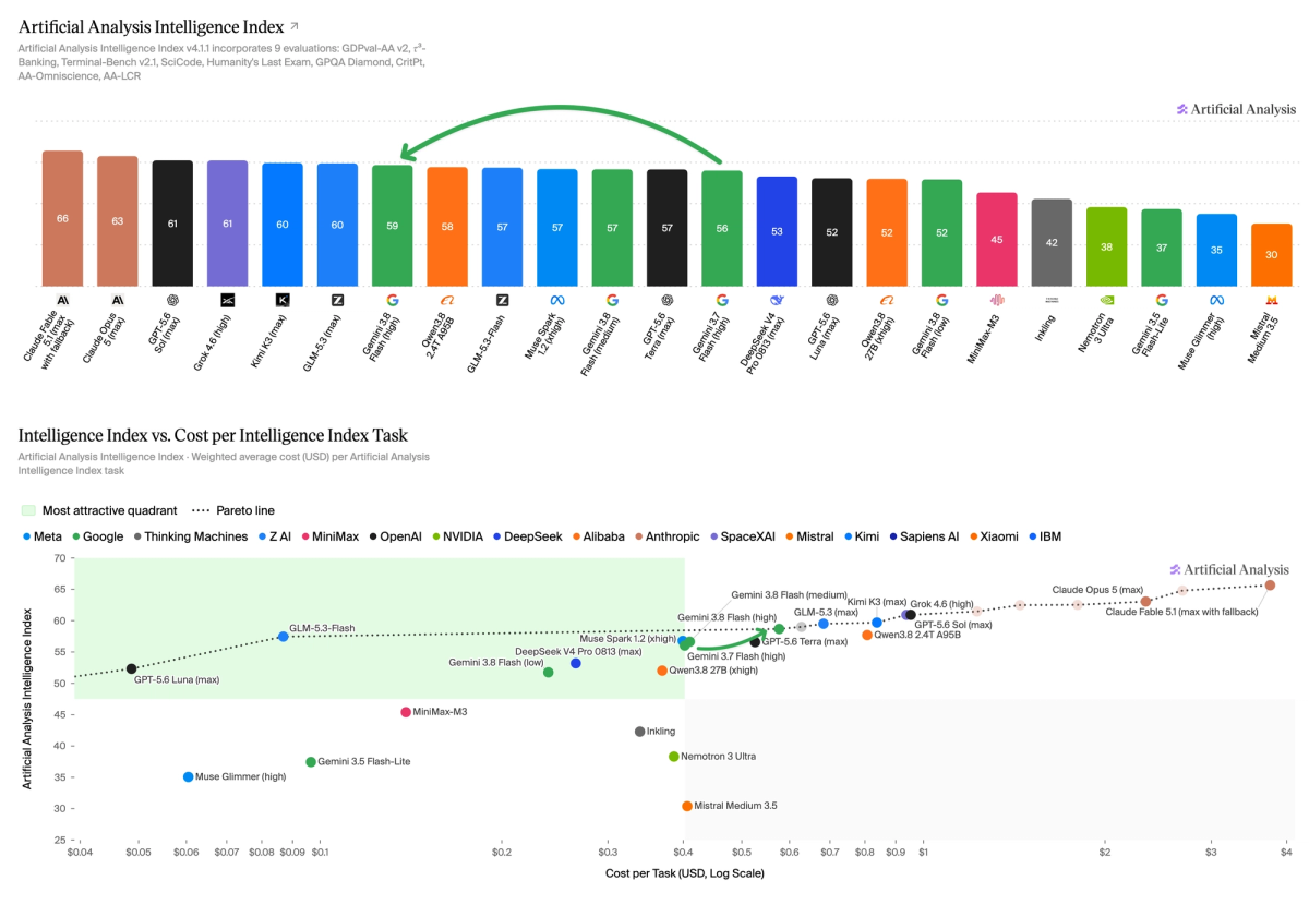 Benchmark indipendente Artificial Analysis