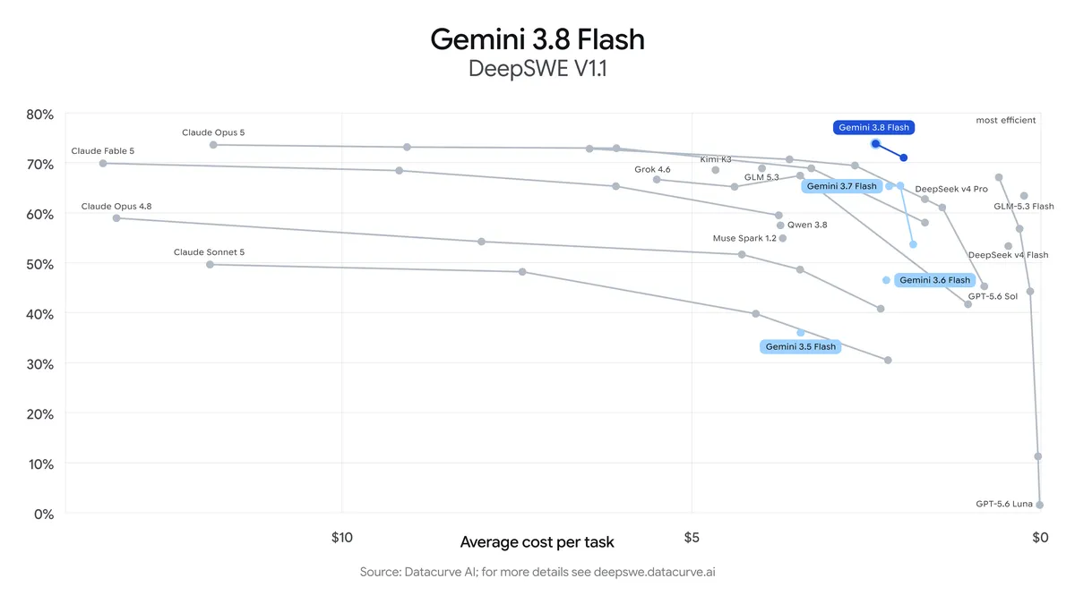 Confronto ufficiale Google su DeepSWE v1.1