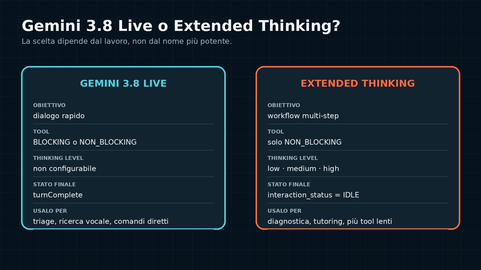 Confronto tra Gemini 3.8 Live ed Extended Thinking per latenza, tool e gestione dello stato