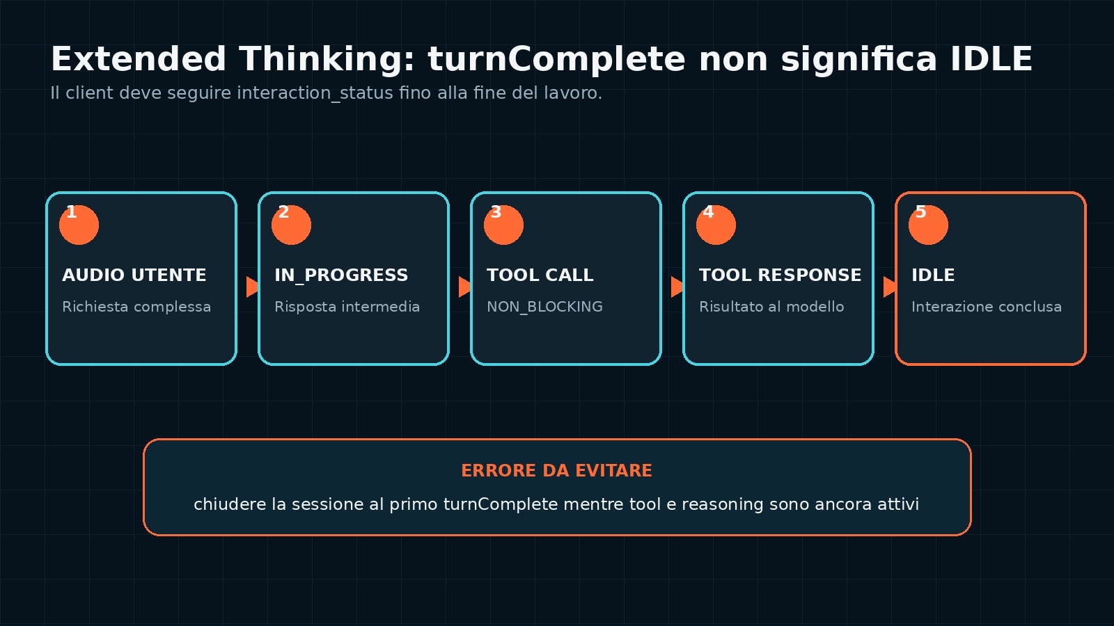 Diagramma degli stati di Gemini 3.8 Live Extended Thinking da audio utente a interaction status IDLE