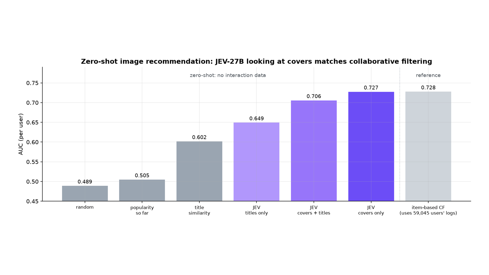 Grafico ufficiale del benchmark di raccomandazione visiva JEV-27B-VL