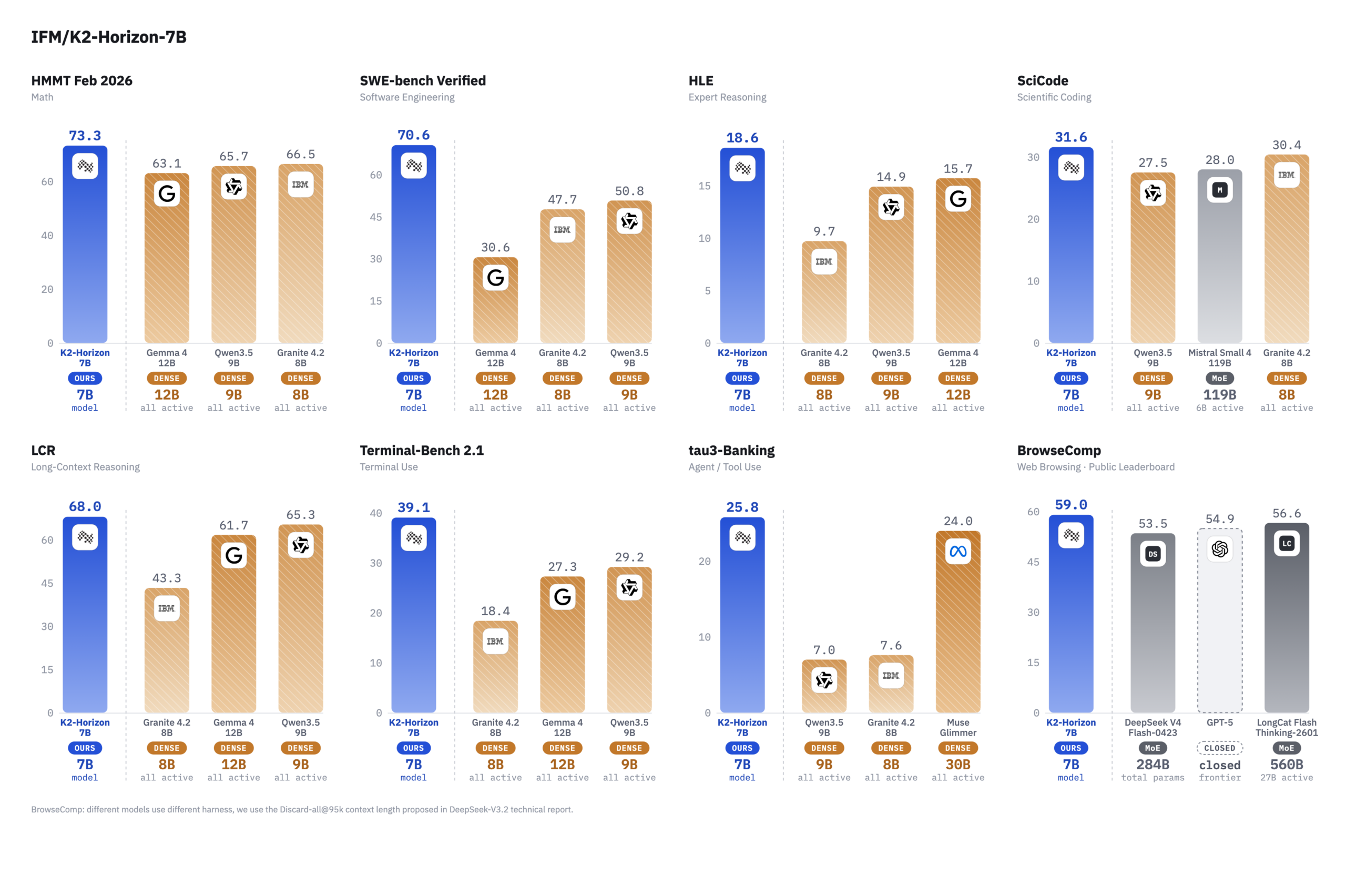 Benchmark ufficiali di K2 Horizon 7B nella scheda del modello FP8