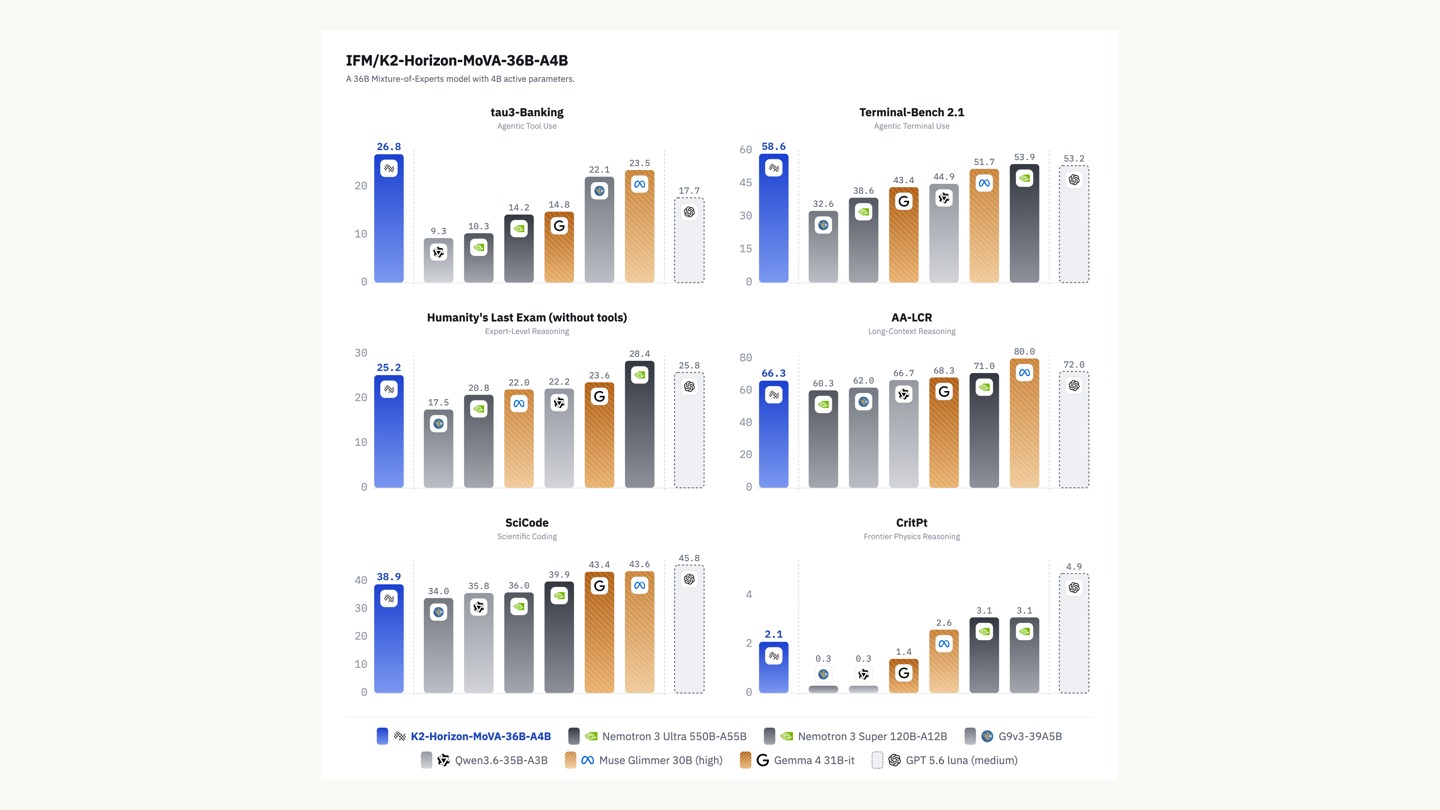 Grafico ufficiale dei benchmark di K2 Horizon MoVA 36B-A4B
