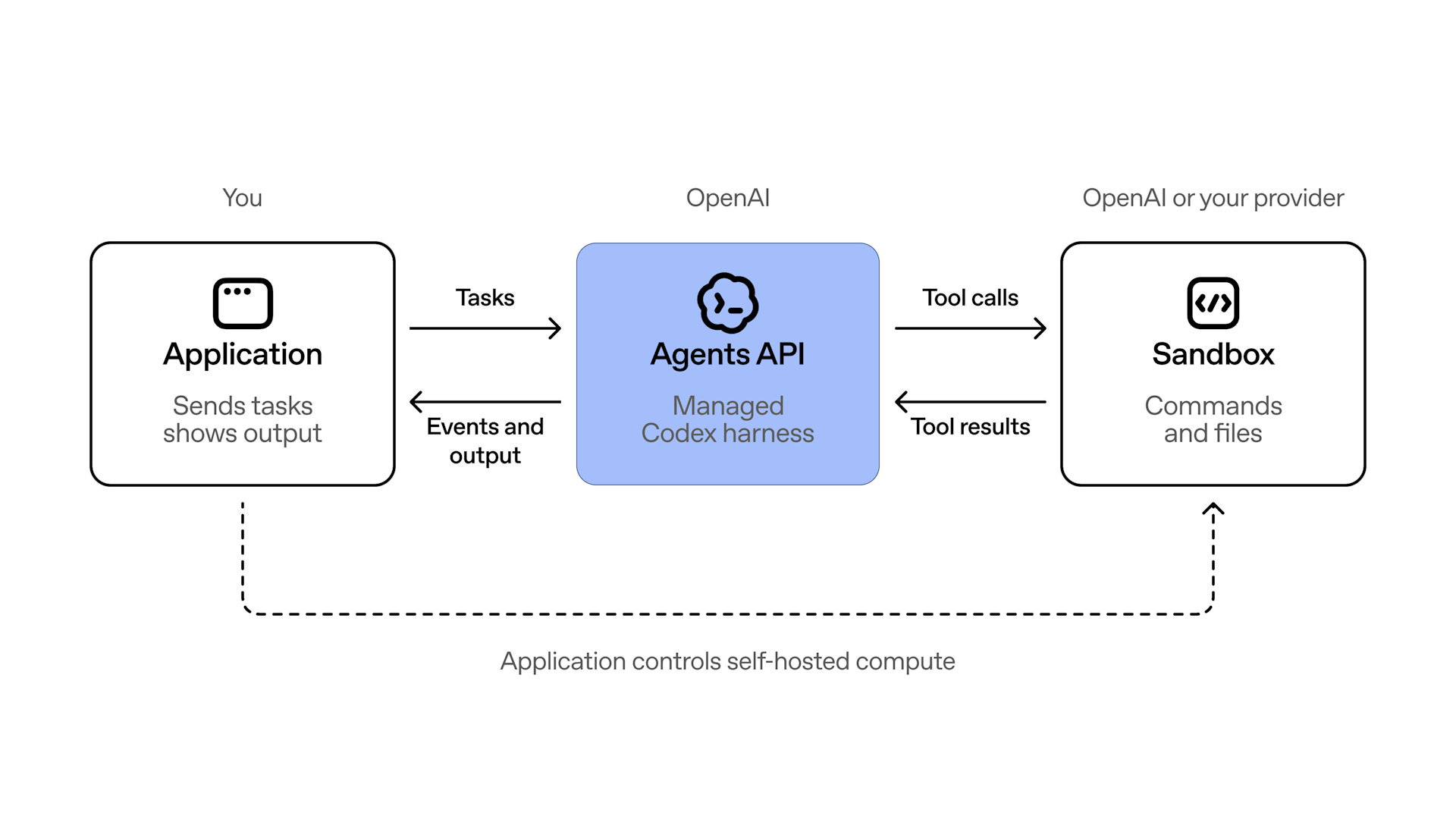 Schema ufficiale OpenAI Agents API con harness Codex e sandbox