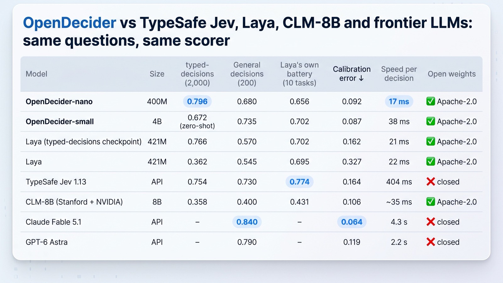Tabella ufficiale dei benchmark OpenDecider con accuratezza, calibrazione e latenza