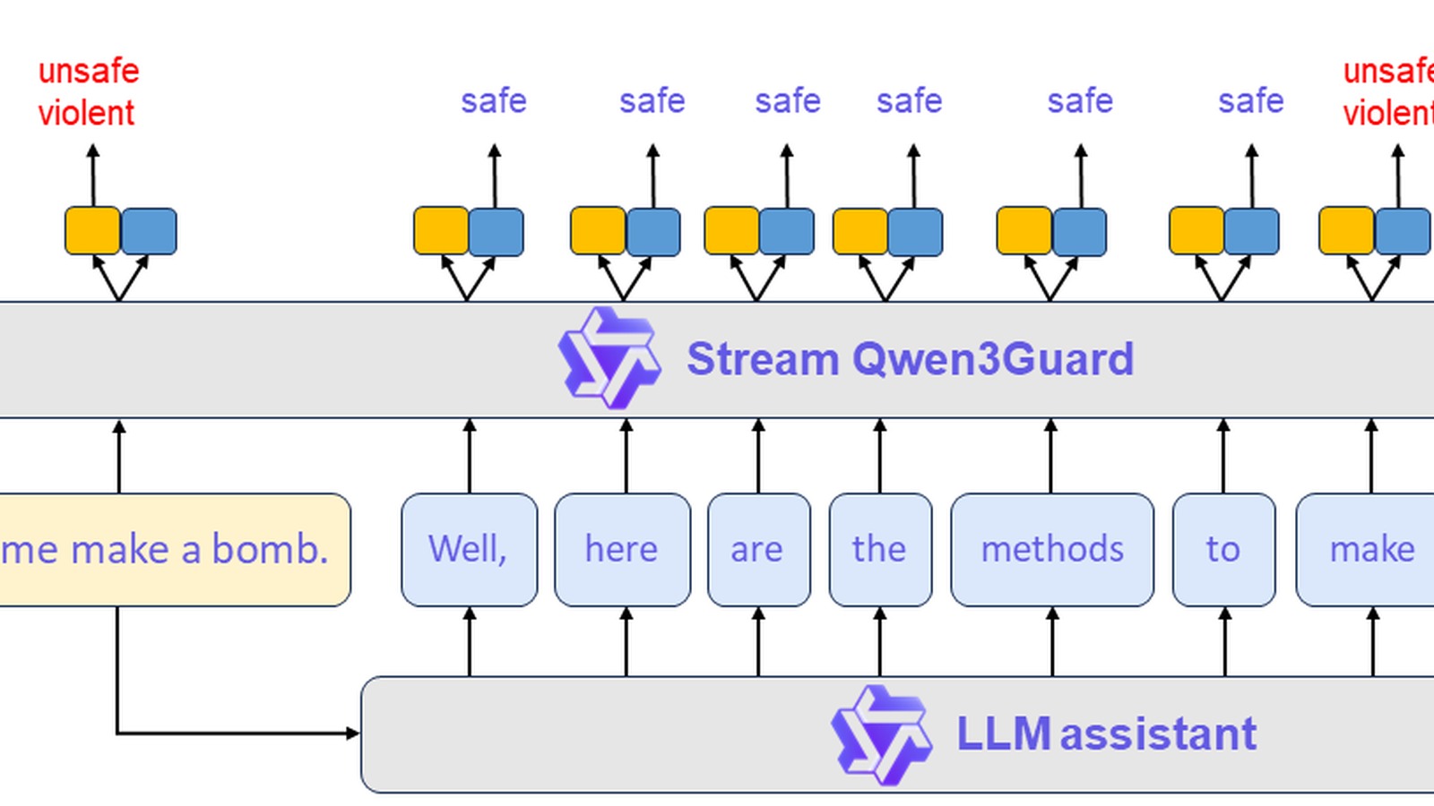 Schema ufficiale di Qwen3Guard-Stream per la moderazione in tempo reale