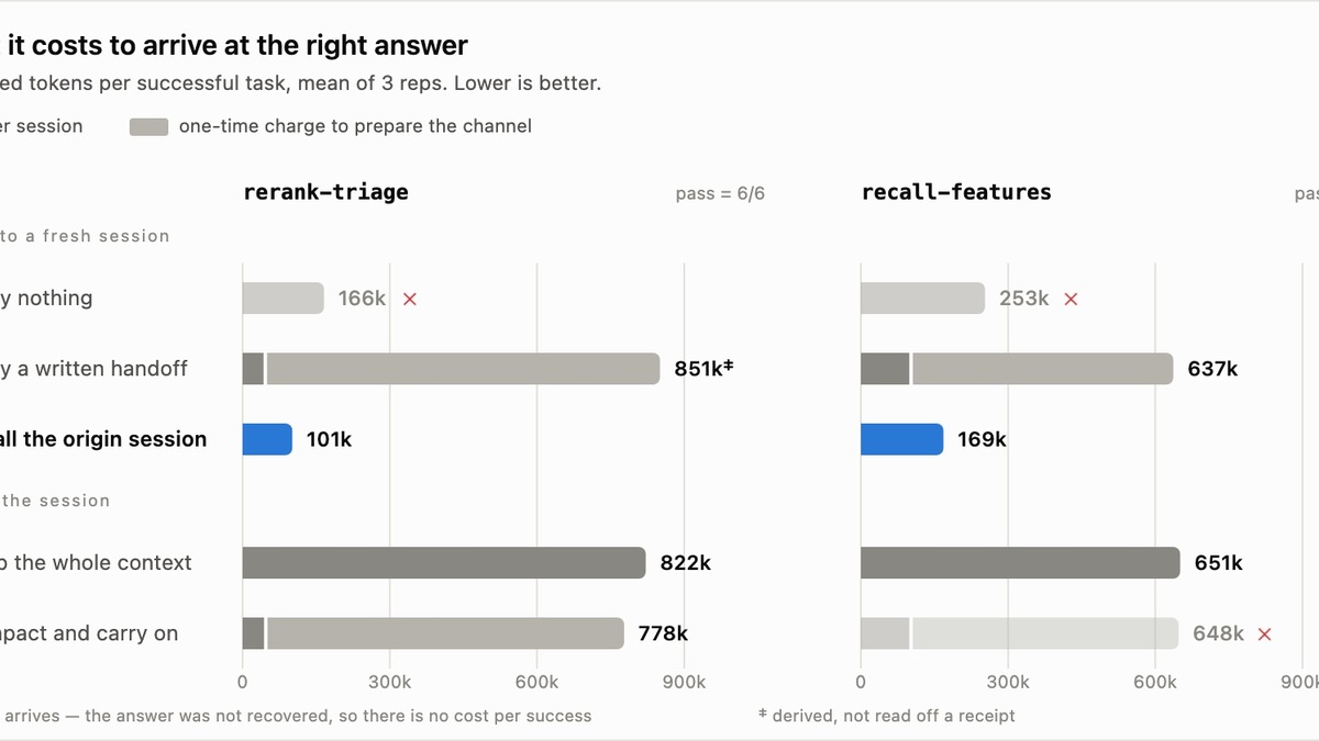 Grafico ufficiale del benchmark Funes tra recall, handoff e compaction