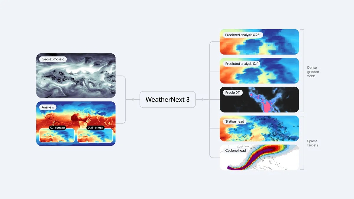 Architettura ufficiale di WeatherNext 3 con dati satellitari e previsioni globali